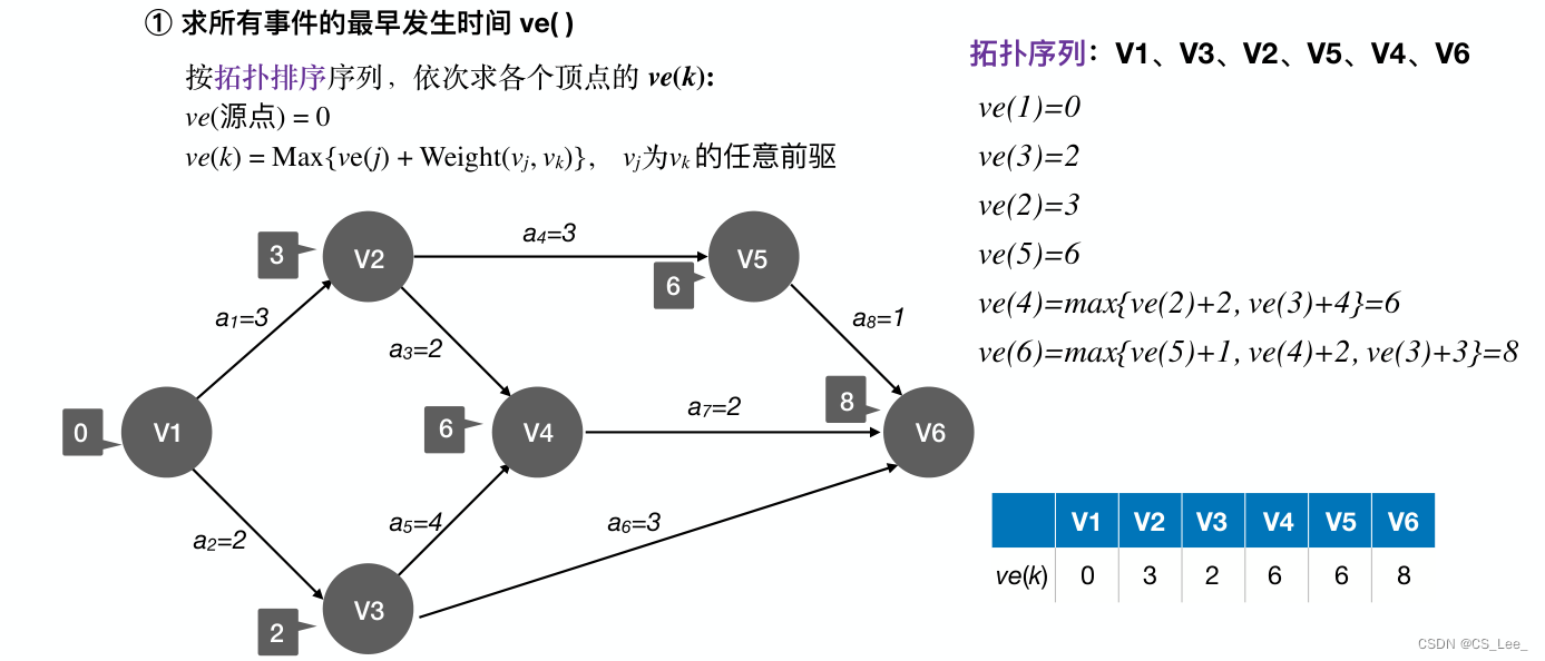 [外链图片转存失败,源站可能有防盗链机制,建议将图片保存下来直接上传(img-0CAqAy52-1660193873554)(数据结构.assets/image-20220811124815460.png)]