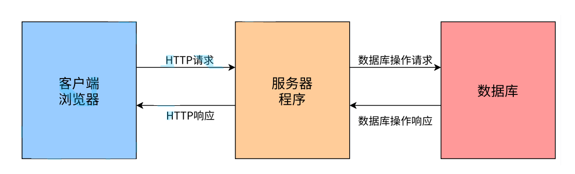 1. 软件生命周期C/S、B/S 架构