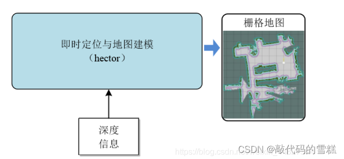 ROS学习（17）机器人SLAM功能包——gmapping和hector_slam – 源码巴士