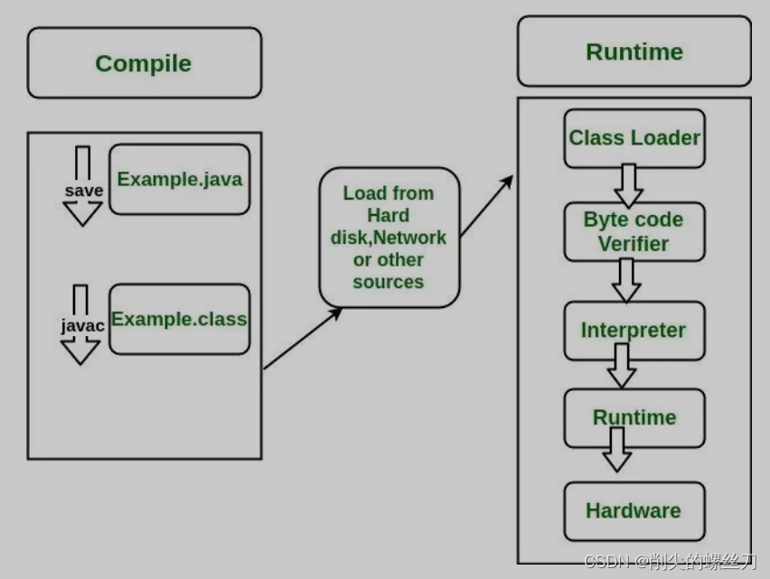 [ JVM ] 常用参数  优化参考