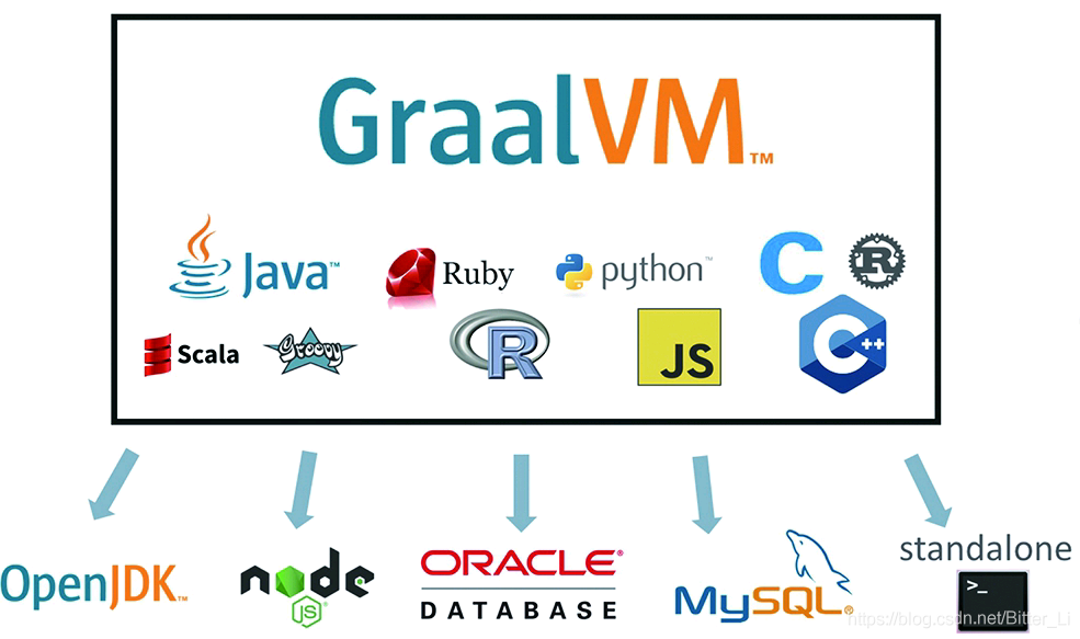 Graal VM