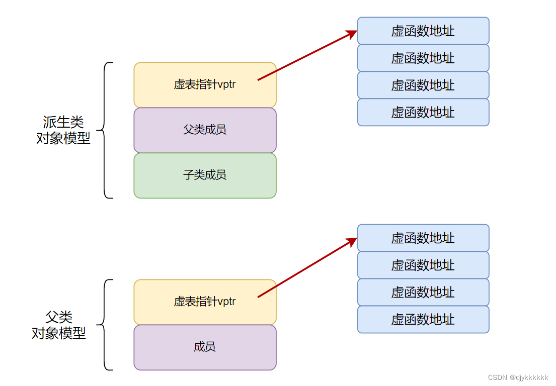 part-01 C++知识总结