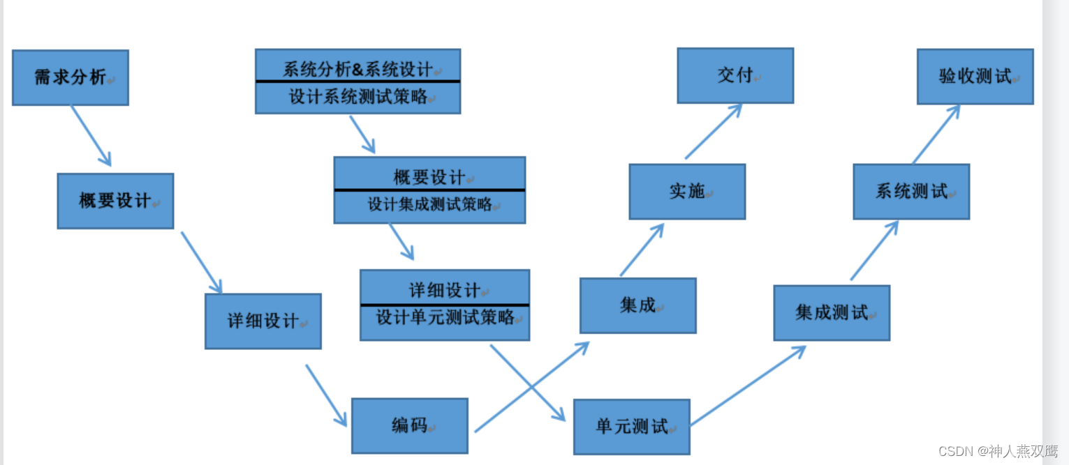 软件测试基础篇(6)