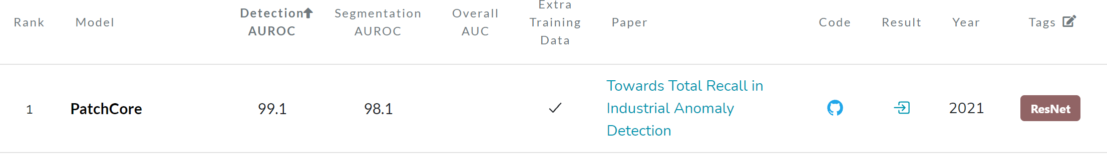 异常检测(四): Towards Total Recall in Industrial Anomaly Detection