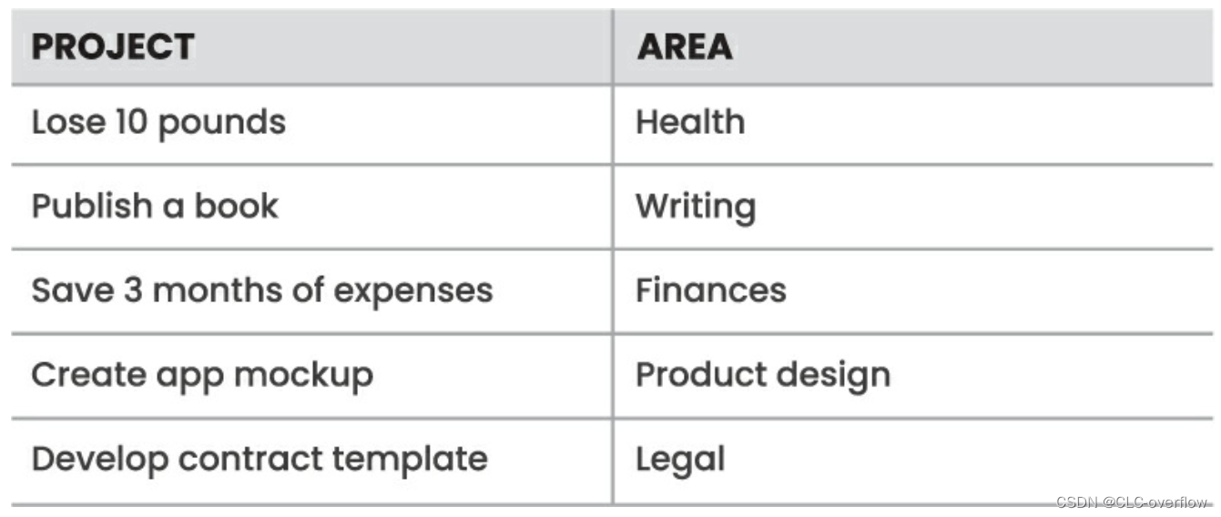 Project vs Area