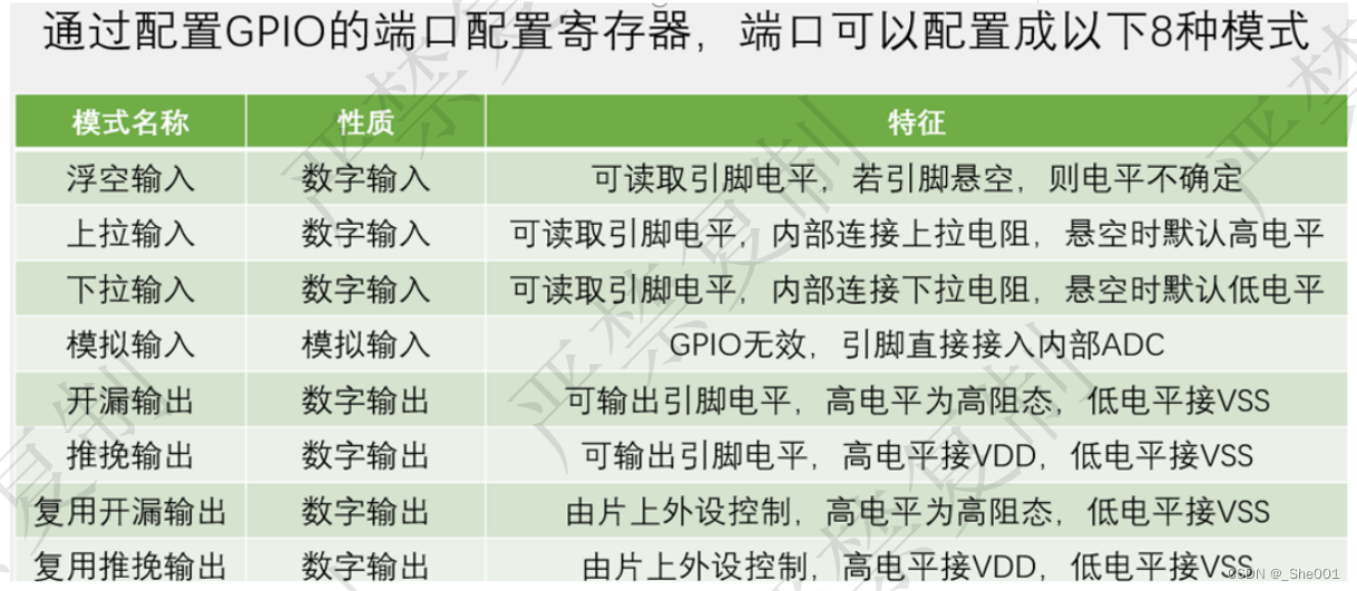 stm32f407VET6 系统学习 day01 GPIO 配置