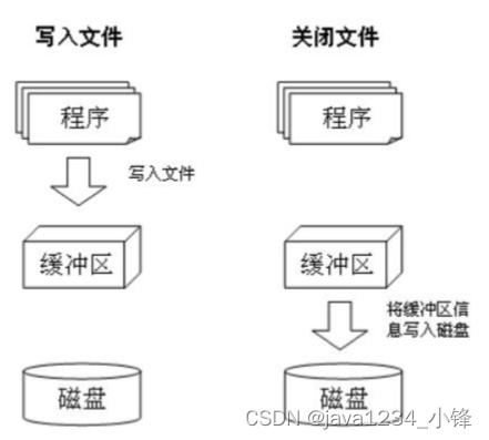 Python 文件写入操作