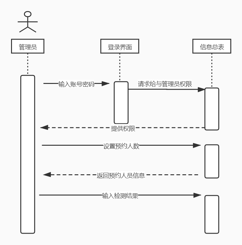 管理员时序图