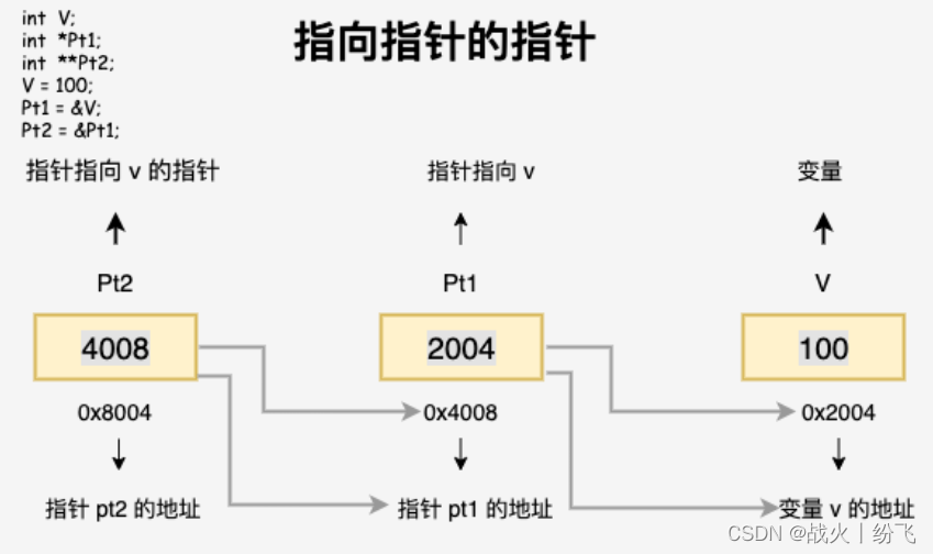 C语言学习笔记-指针