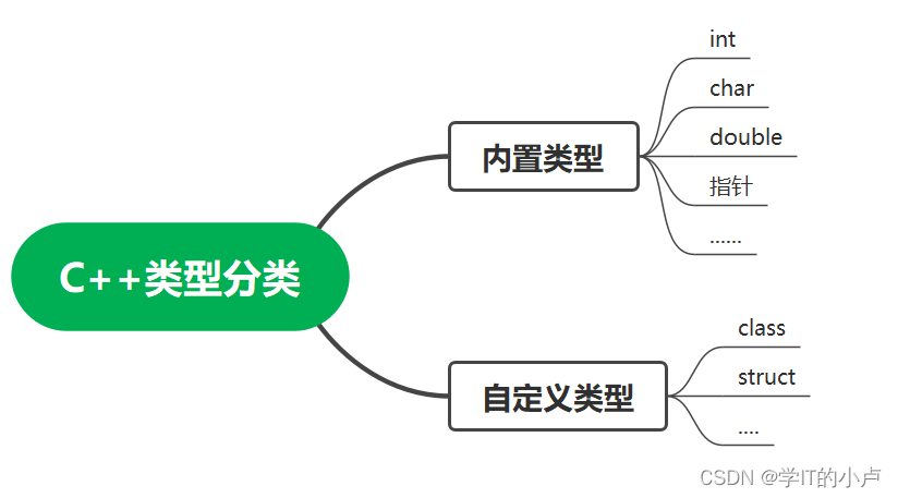 > 解答：C++把类型分成内置类型(基本类型)和自定义类型。[外链图片转存失败,源站可能有防盗链机制,建议将图片保存下来直接上传(img-5IOzchOo-1678794062414)(C:\Users\小卢\AppData\Roaming\Typora\typora-user-images\image-20230311162332054.png)]