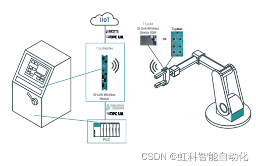 虹科分享 | 为工业机器人解绑，IO-Link wireless无线通讯技术可实现更加轻量灵活的机器人协作