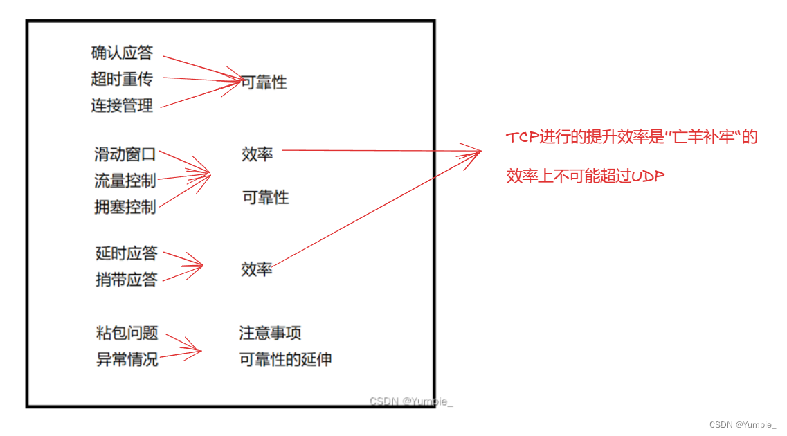 网络原理---拿捏TCP机制原理