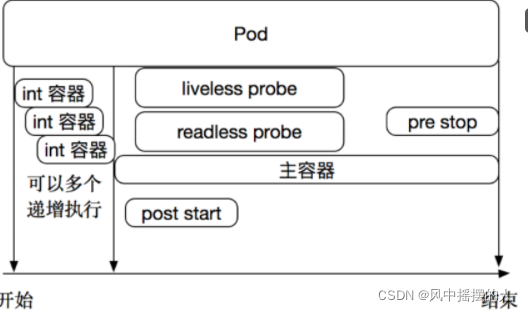pod的深入理解_服务器pod是什么意思-CSDN博客
