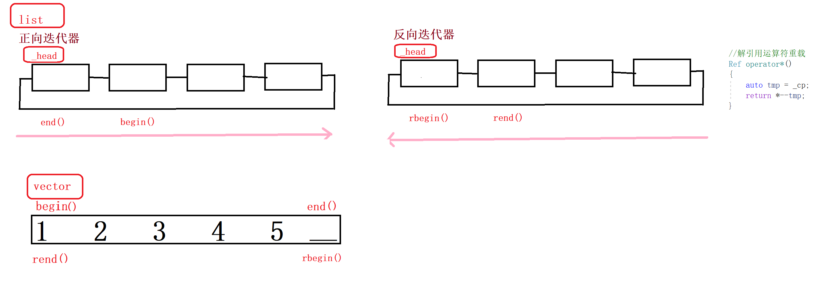 list模拟实现【引入反向迭代器】