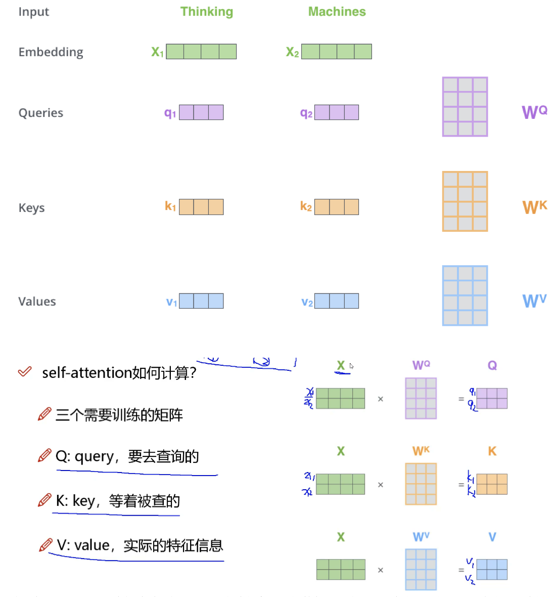 计算Q、K、V