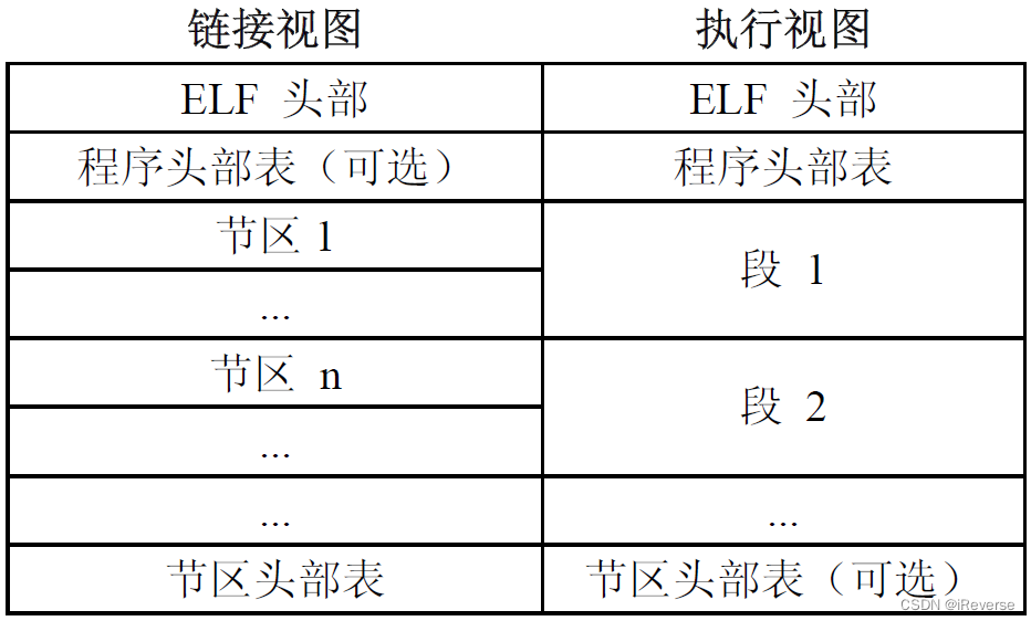 图3 目标文件格式