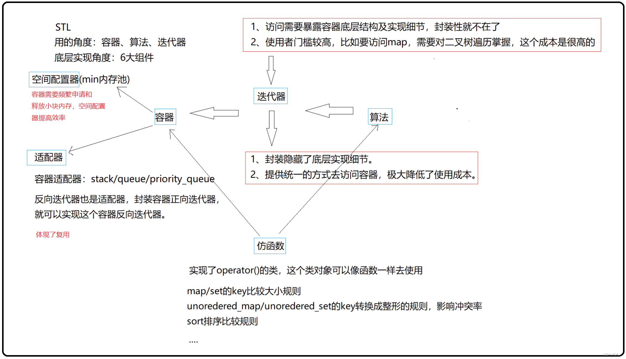 从C语言到C++_38(C++的IO流+空间适配器)STL六大组件联系