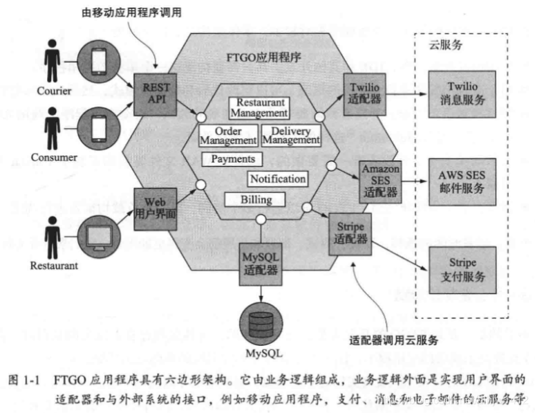 《微服务架构设计模式》读书笔记 | 第1章 逃离单体地狱 