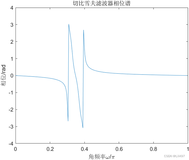 IIR滤波器设计