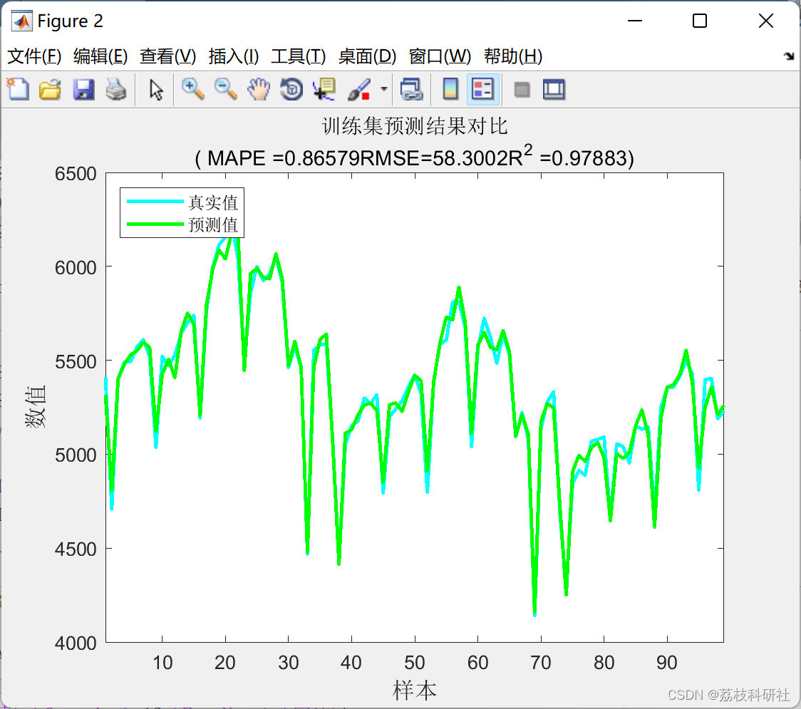 基于北方苍鹰算法优化LSTM（NGO-LSTM）研究（Matlab代码实现）