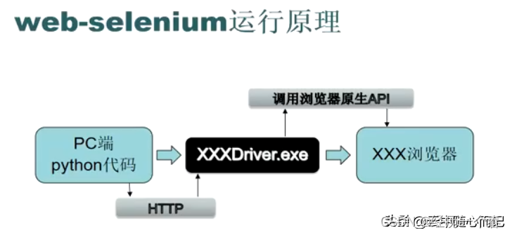 Python的web自动化学习（一）Selenium库的工作原理