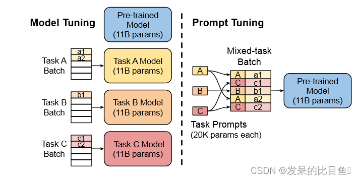 2021-arXiv-The Power of Scale for Parameter-Efficient Prompt Tuning