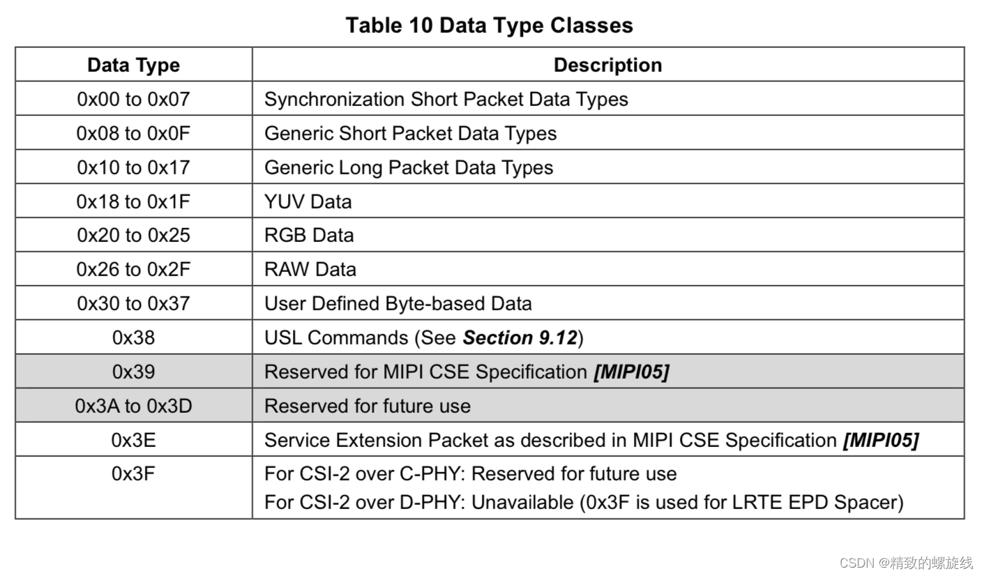 图源MIPI CSI-2文档