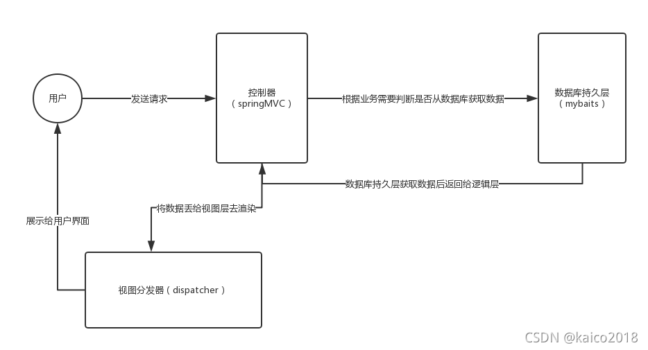 SSM总结(一)_ssm框架是前端还是后端-CSDN博客