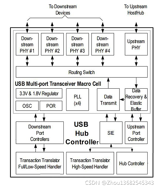 DPU54国产全速USB1.1HUB控制器芯片替代AU9254