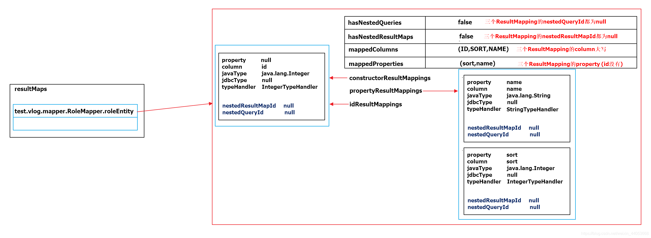 ResultMap在Configuration中的结构