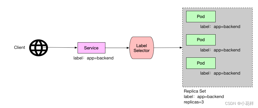 【博学谷学习记录】超强总结，用心分享|架构师-容器编排 Kubernetes简介