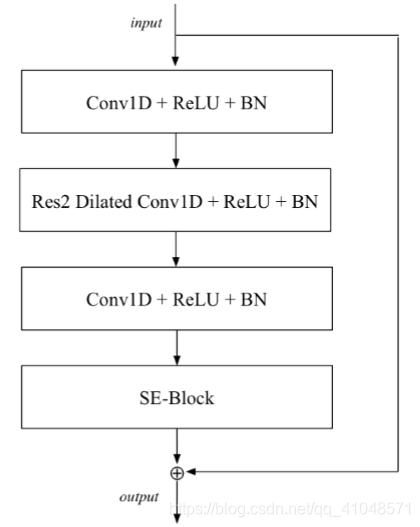 SE-Res2Block