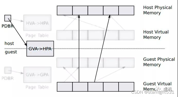 shadow page table