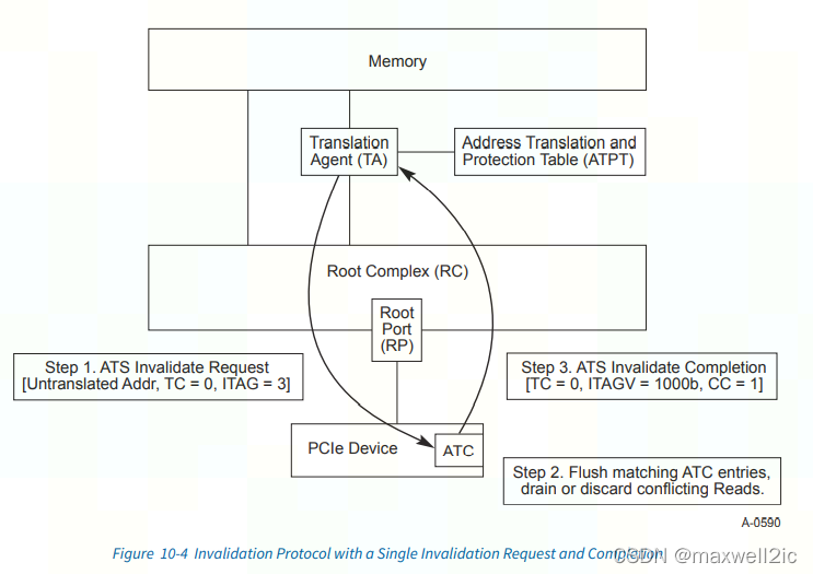 Ats Protocol PCIe ATS介绍_atc pcie_maxwell2ic的博客-CSDN博客