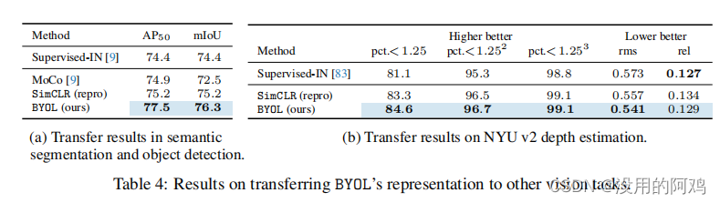 自监督表征学习方法——BYOL(Bootstrap Your Own Latent)