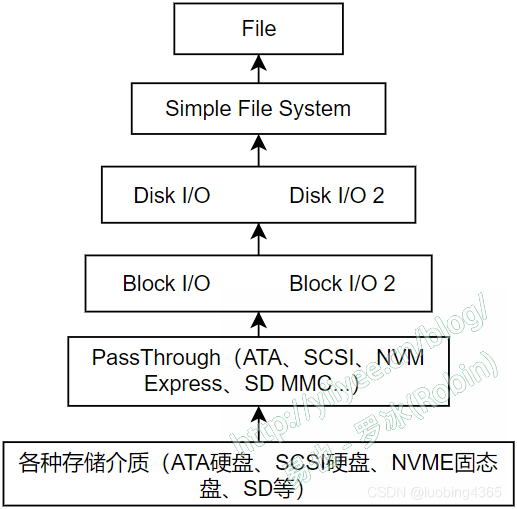 图1 UEFI的存储介质访问栈