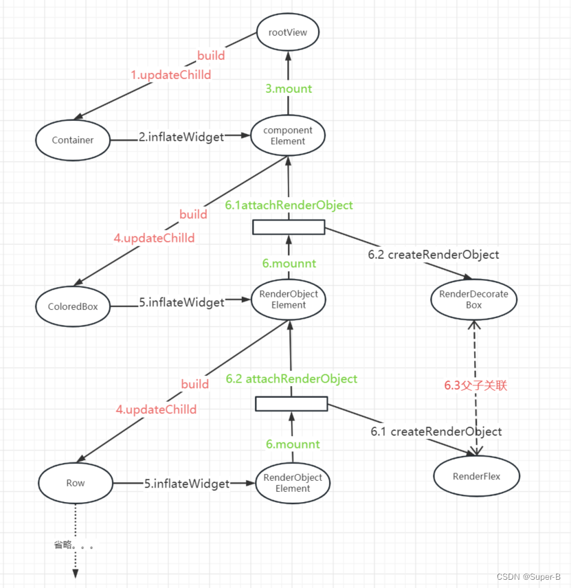 Flutter视图原理之三棵树的建立过程