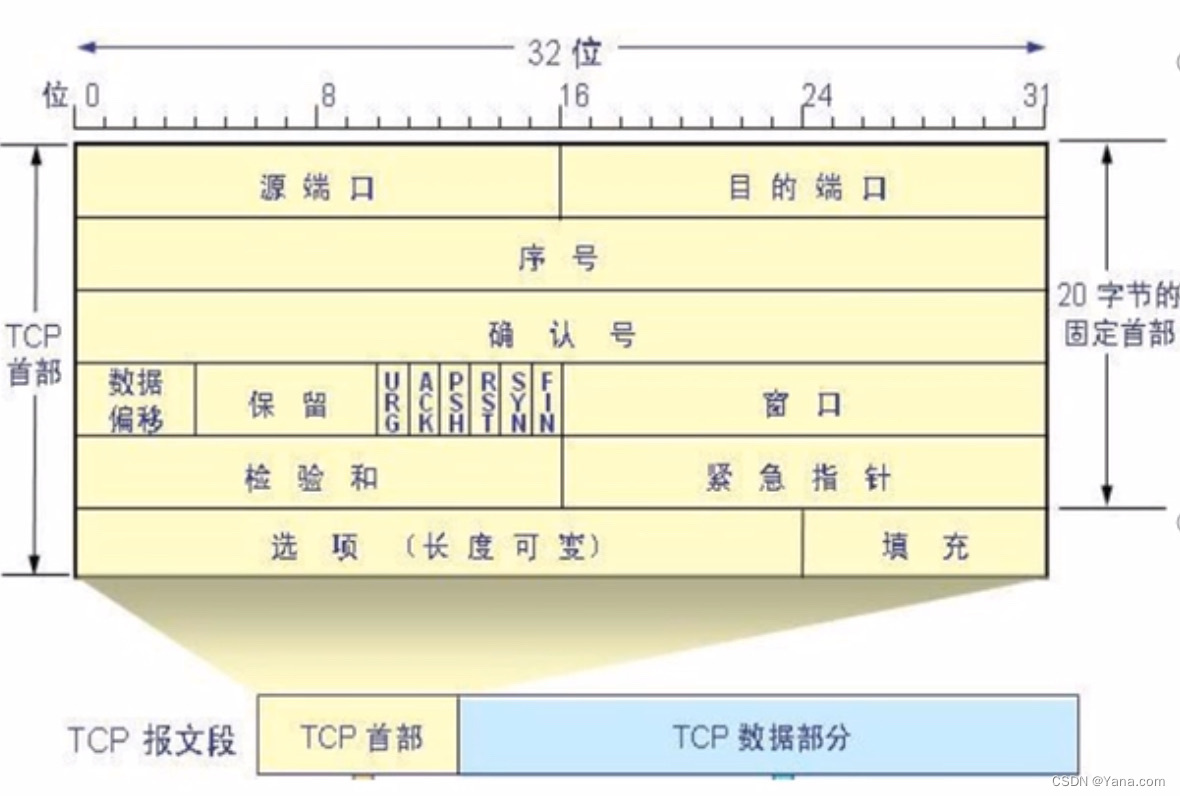 TCP数据包——报文头部组成