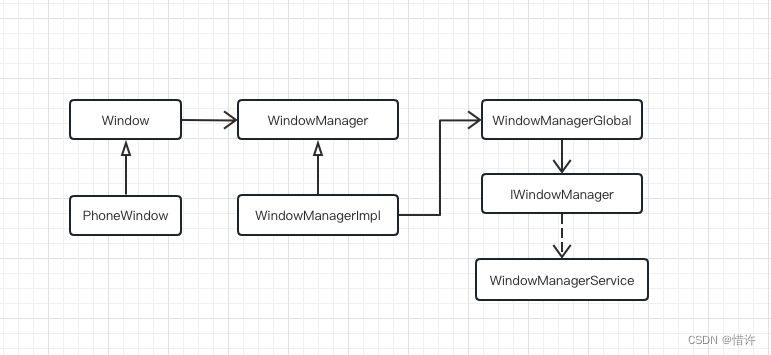 Window关系图