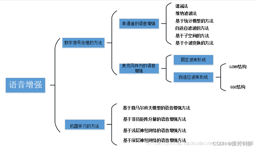 麦克风阵列入门