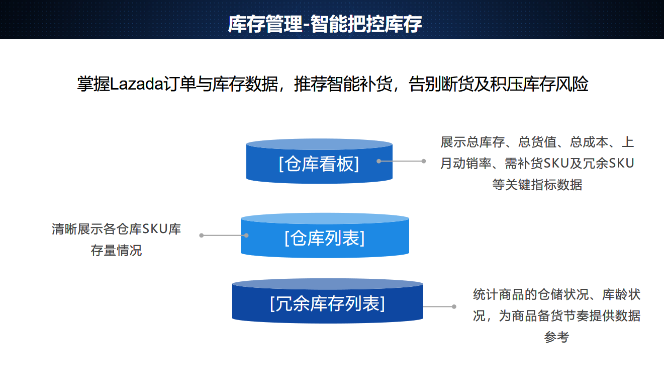 Ushop BI精细化运营数据分析软件全面的库存管理功能