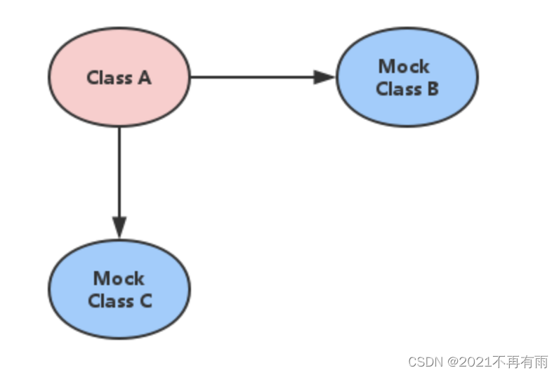 mockito框架使用总结