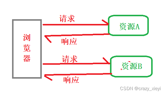 Request请求转发与Respones请求重定向有什么区别？