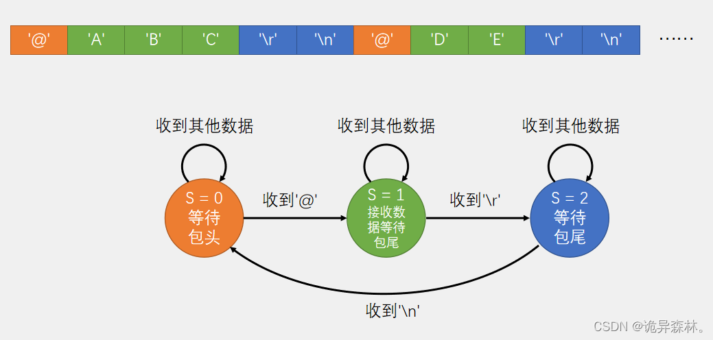 STM32--USART串口