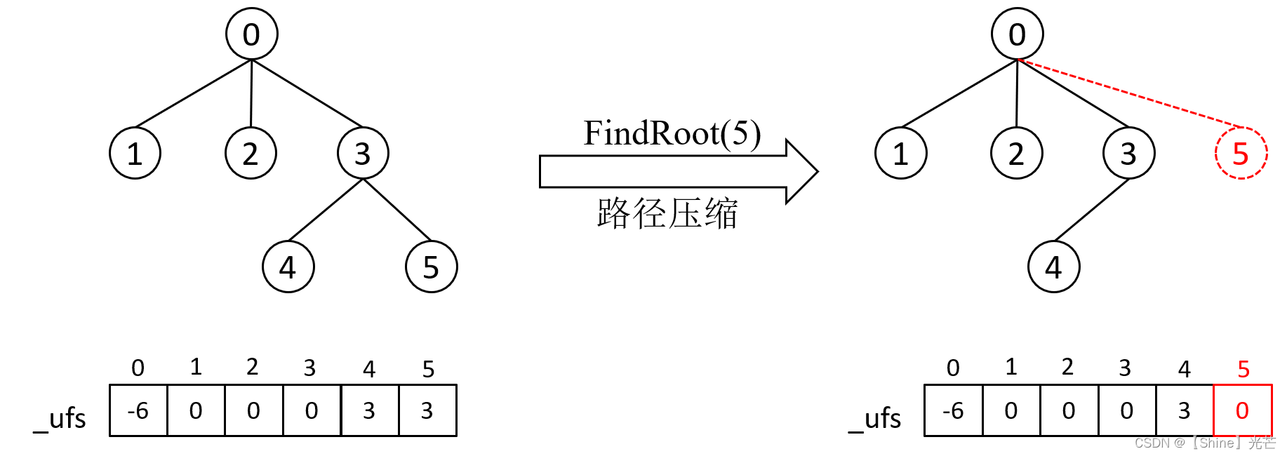 C++数据结构：并查集