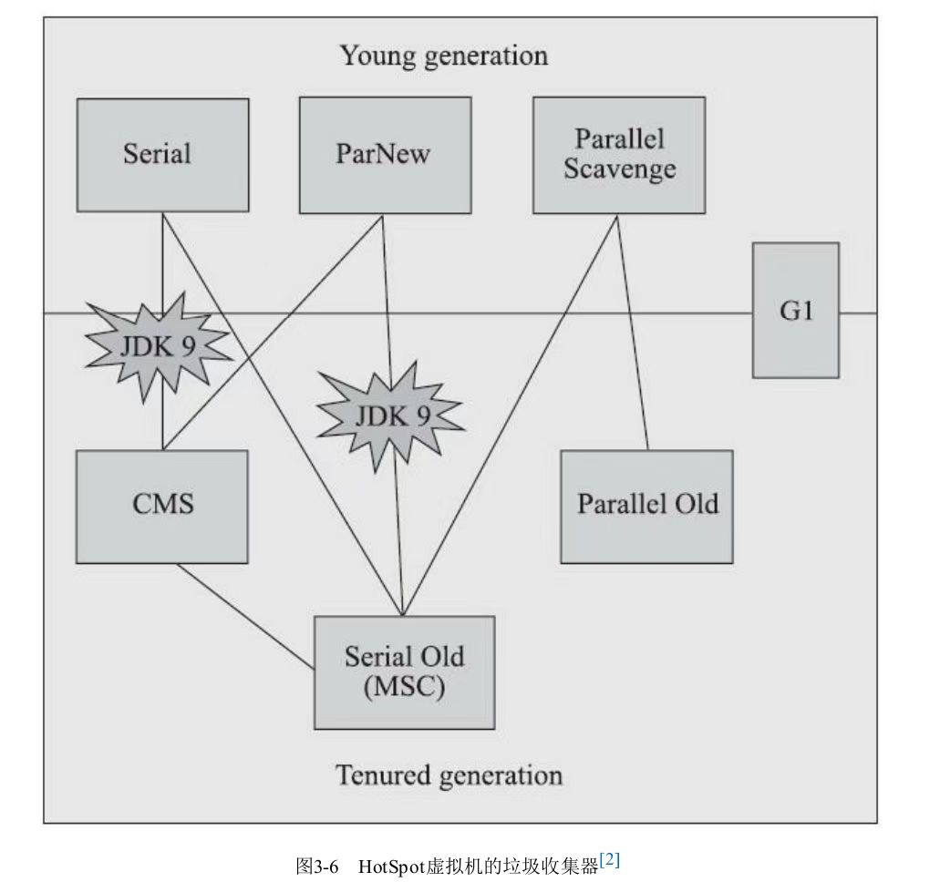经典垃圾收集器