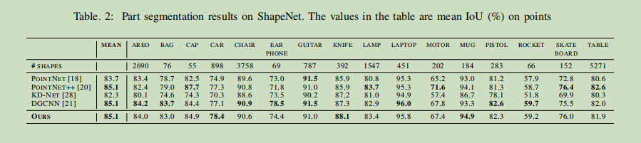 Part segmentation results