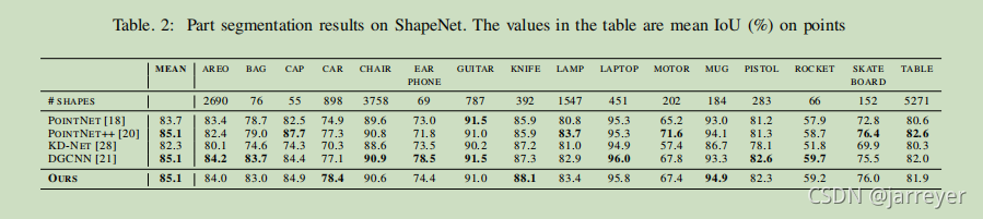 Part segmentation results