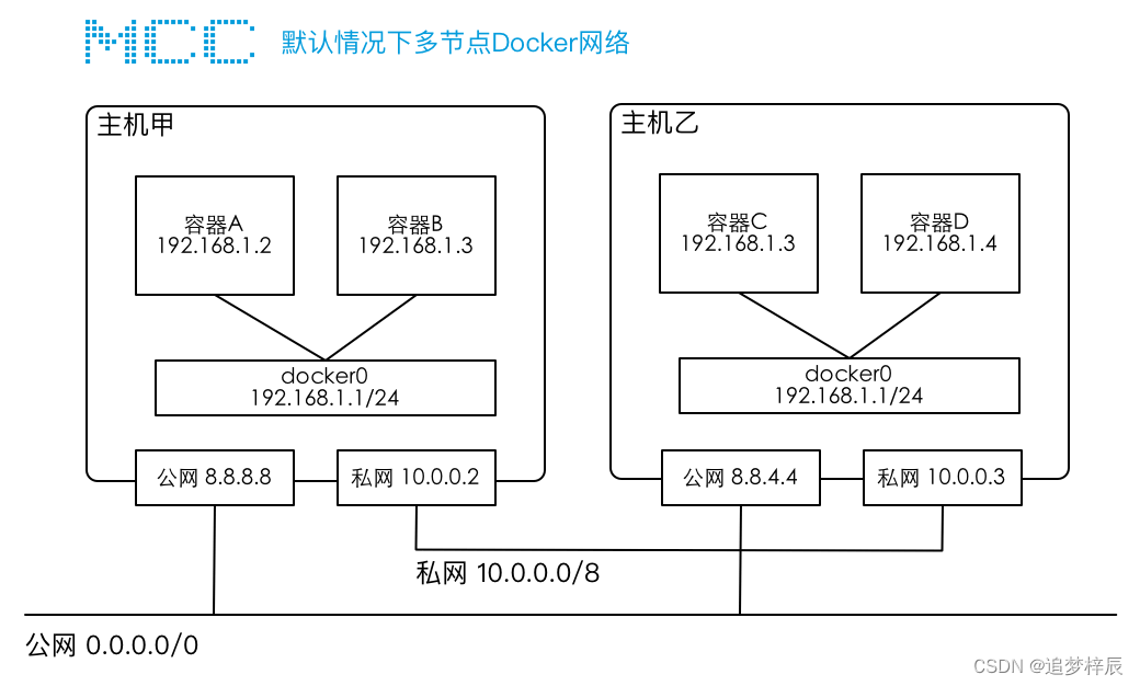 1.images/01 跨主机容器互联-A.png