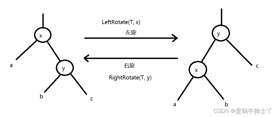 红黑树的左旋和右旋